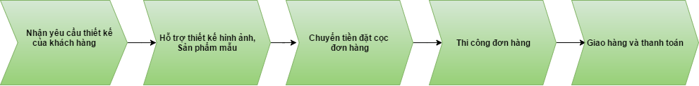 QUY TRÌNH ĐẶT HÀNG ĐÈN XÔNG TINH DẦU IN LOGO KỶ NIỆM