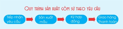 Sản xuất gốm sứ in theo yêu cầu Bát Tràng