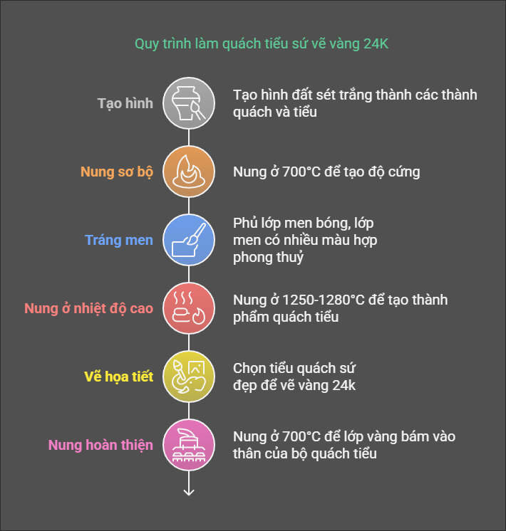 Quy trình làm quách tiểu sứ vẽ vàng 24K