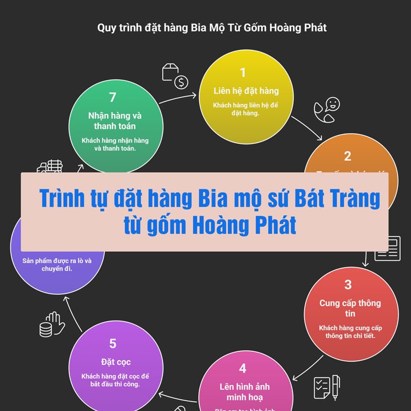 Trình tự đặt hàng Bia mộ sứ Bát Tràng từ gốm Hoàng Phát